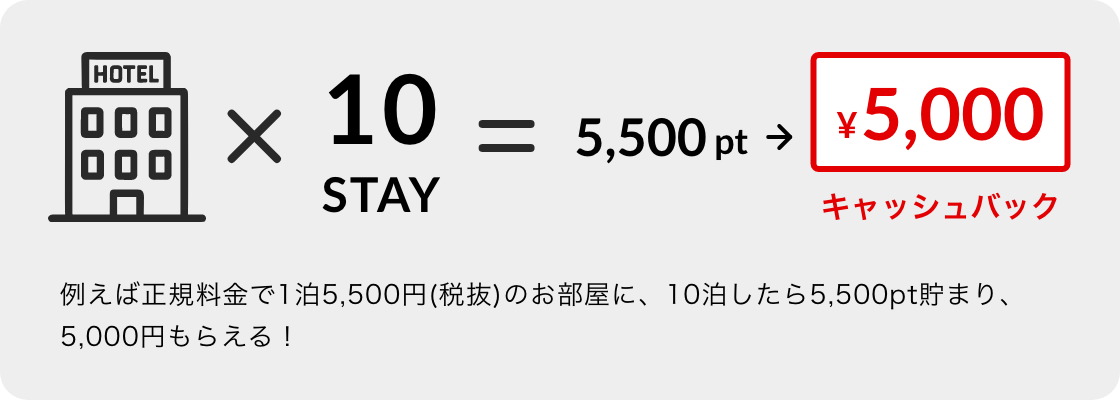 正規料金で1泊5,500円(税抜)のお部屋に、10泊したら5,500ポイント貯まり、5,000円がもらえる例を示した図