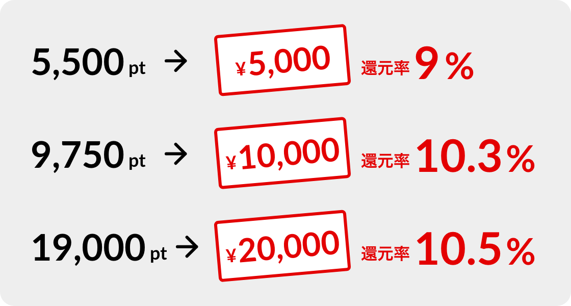5.500ポイント貯まれば現金5,000円、9,750ポイント貯まれば現金10,000円、19.000ポイント貯まれば現金20,000円がキャッシュバックされることを示した図