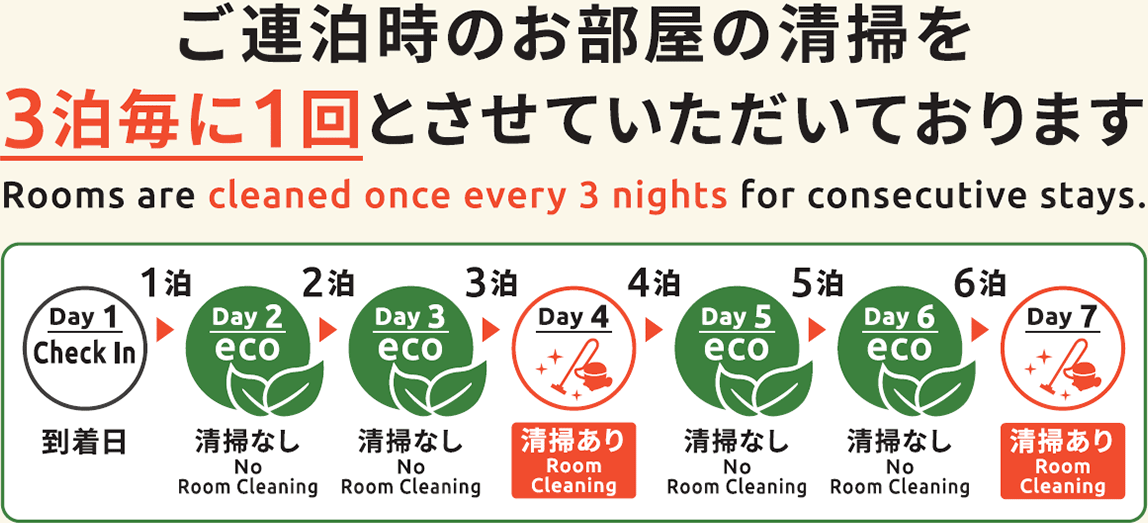 ご連泊時のお部屋の清掃を3泊毎に1回とさせていただいております。Rooms are cleaned once every 3 nights for consecutive stays.
