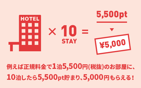 例えば正規料金で1泊5,500円（税抜）のお部屋に、10泊したら5,500pt貯まり、5,000円もらえる!